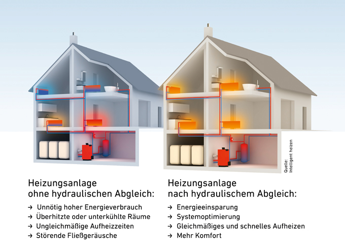 hydraulischer abgleich infografik